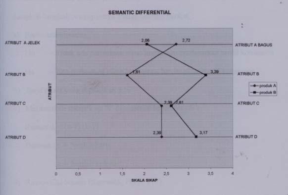 34 Hal ini dibuktikan dalam bentuk gambar, kesimpulan yang bias di tarik adalah per atribut (Santoso, 2001 : 214). Misal : Tabel 1.