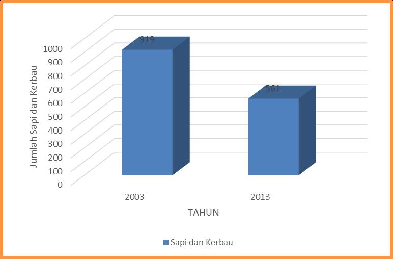Perbandingan Jumlah Sapi dan Kerbau di Kota Banjarmasin Tahun 2011 dan 2013 Pelaksanaan Pendataan Sapi Potong, Sapi Perah, dan Kerbau (PSPK) 2011 yang dilaksanakan di Banjarmasin mulai 1-30 Juni