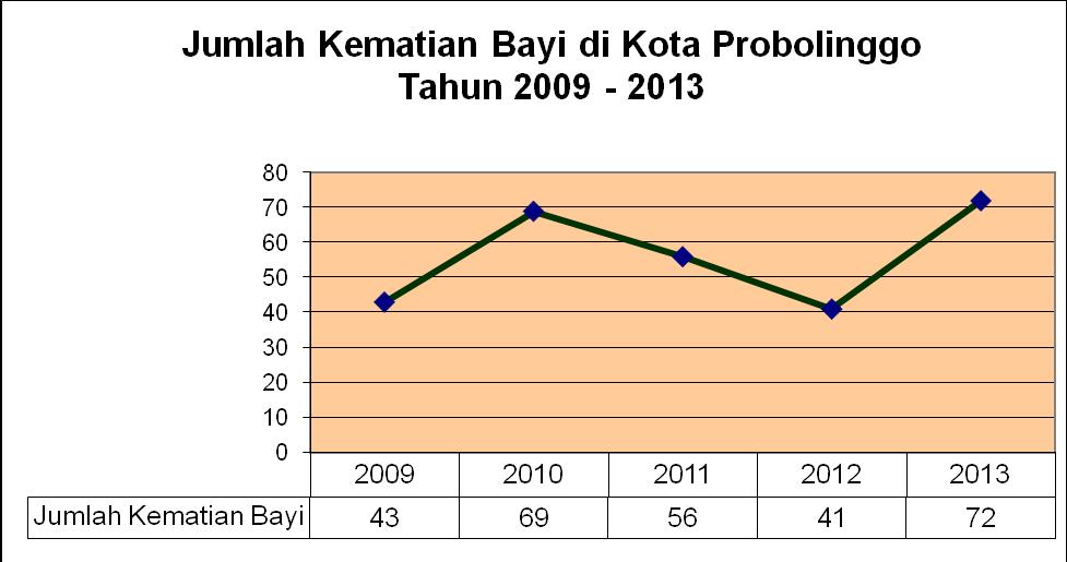 Grafik III..1 : Jumlah kematian bayi di Kota Probolinggo tahun 2009-2013 Grafik III.