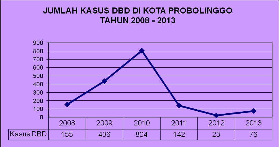 Grafik III.5 : Jumlah Kasus DBD di Kota Probolinggo tahun 2008 2013 5. Diare Jumlah penderita diare di Kota Probolinggo tahun 2013 sebanyak 8.488 penderita dan seluruhnya dapat tertangani 100%.