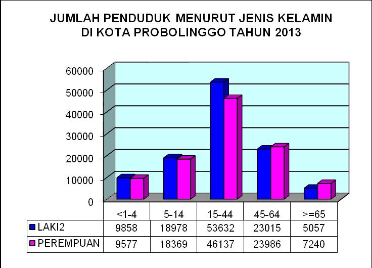 Grafik 2.1 : Jumlah penduduk menurut jenis kelamin di Kota Probolinggo tahun 2013 d.