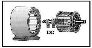 2.2 Konstruksi Generator Sinkron Generator sinkron mempunyai dua komponen utama yaitu stator (bagian yang diam) dan rotor (bagian yang bergerak).