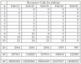 Tabel 1 Pemanggilan rekursif fib(n) Kita dapat menghindari hal ini dengan menyimpan nilai dari fib(n) yang sudah dihitung dan menggunakannya jika dibutuhkan.