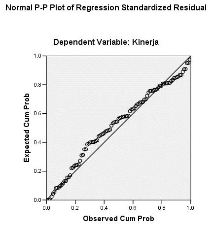 55 probability plot yang membandingkan distribusi kumulatif dari distribusi normal.
