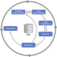 CRISP-DM (Cross-Industry Standard Process for Data Mining) telah banyak digunakan dalam industri oleh para ahli saat ini sebagai salah satu proses data mining untuk memecahkan suatu masalah.