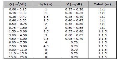 Bab II : Tinjauan Pustaka H = h + W r. Lebar saluran yang ditambah freeboard (B) B = b+2*(h+w) m Tabel 2.2 Nilai n dan m dari Fungsi Q Tabel 2.3 Kekasaran Saluran Tabel 2.