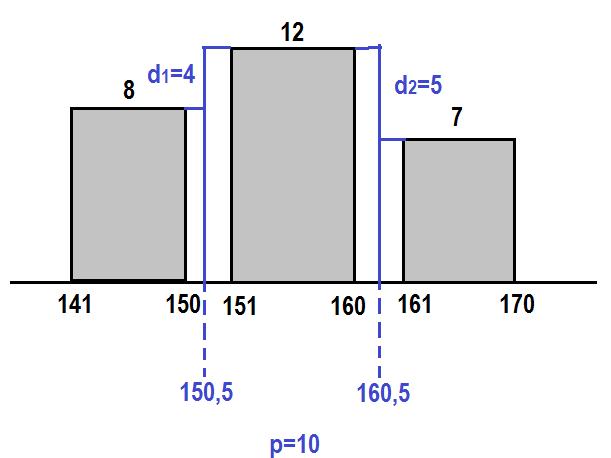 Perhatika diagram batag berikut ii: Karea kelas modus 5 60 (cm) dega kelas sebelumya 4 50 (cm) mauu dega kelas setelahya 6 70 (cm) tidak bersambug (tidak kotiu), maka kita erlebar sehigga kelas-kelas