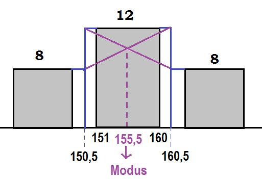 Kalau kita lihat-lihat diagram tersebut, kelas 4 50 (cm) frekuesiya lebih tiggi sedikit dari ada kelas 6 70 (cm), yaitu masig-masig berfrekuesi 8 da 7.