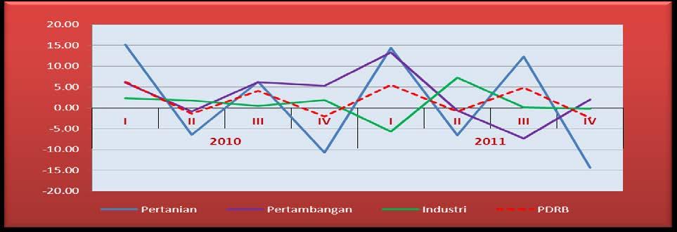 III. PERTUMBUHAN EKONOMI TRIWULAN IV-2011 TERHADAP TRIWULAN III-2011 (Q to Q) Pertumbuhan ekonomi Kalimantan Tengah antar triwulan dari Triwulan I-2010 sampai dengan Triwulan IV-2011 mengalami