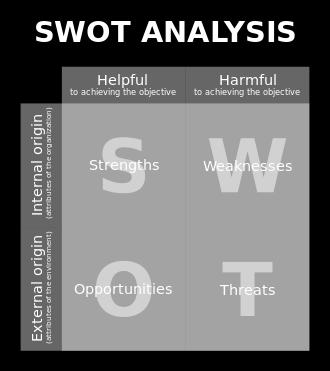 3 Analisis SWOT Analisis SWOT adalah sebuah metode perencanaan strategis yang digunakan untuk mengevaluasi Strengths, Weakness, Opportunities, dan Threat terlibat dalam suatu proyek atau dalam bisnis