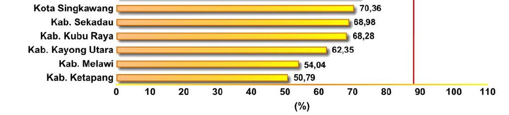 kabupaten/kota (28,6%) telah memenuhi target Renstra 2012 yaitu 88%.