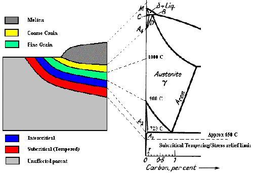 7) Komposisi gas lindung dan laju aliran gas Struktur Mikro dan Sifat-Sifat Mekanik Pada proses pengelasan, transformasi (austenit) (ferit) merupakan tahap yang paling krusial karena struktur mikro