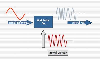 Modulasi Frekuensi Adalah proses penumpangan gelombang informasi pada gelombang carrier