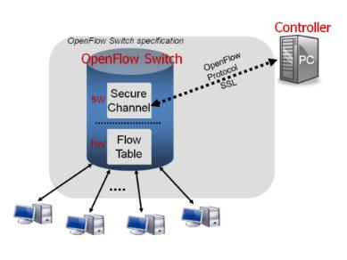 C. OpenFlow Switch OpenFlow switch dapat dibagi menjadi tiga bagian yaitu: 1. Sebuah flow table yang mengindikasikan bahwa switch harus memroses flow yang ada di dalamnya.