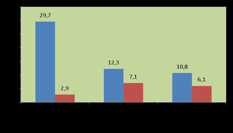 Dari sisi pengeluaran pertumbuhan tertinggi dicapai oleh Komponen PMTB sebesar 17,19 persen. Ekonomi NTT triwulan IV-2015 bila dibandingkan triwulan IV-2014 (y-on-y) tumbuh sebesar 5,13 persen.
