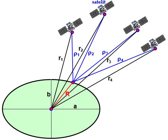Pada pengamatan dengan GNSS, yang dapat diukur adalah jarak antara pengamat dengan satelit (bukan vektornya), agar posisi pengamat dapat ditentukan maka dilakukan pengamatan terhadap beberapa satelit