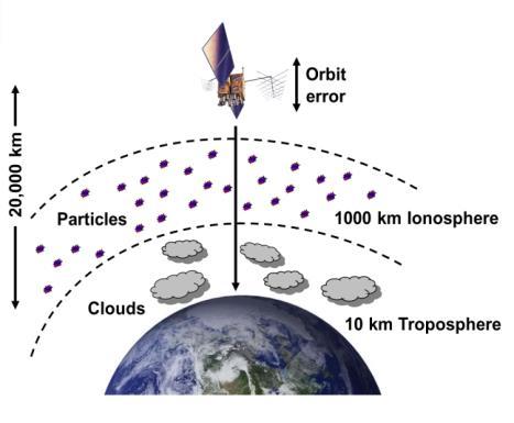 Point Positioning secara realtime bisa dilakukan, yaitu dengan menggunakan informasi satelit yang presisi dari orbit satelit, jam satelit,