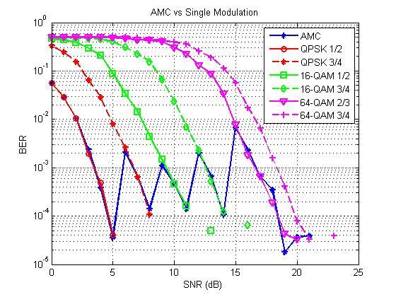 Sedangkan untuk kondisi kanal yang baik atau saat nilai SNR tinggi maka teknik AMC akan memilih modulasi dengan orde tinggi dan coderate rendah yang disesuaikan dengan kondisi kanal untuk mendapatkan
