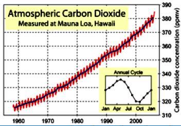 7 Hasil Pengukuran Konsentrasi CO 2 Di Mauna Loa, Hawaii Dampak Pemanasan Global 8 Perubahan