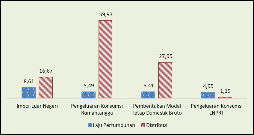 B. PDRB MENURUT PENGELUARAN Pertumbuhan Ekonomi Triwulan II-2017 Terhadap Triwulan II-2016 (y-on-y) Grafik 4.