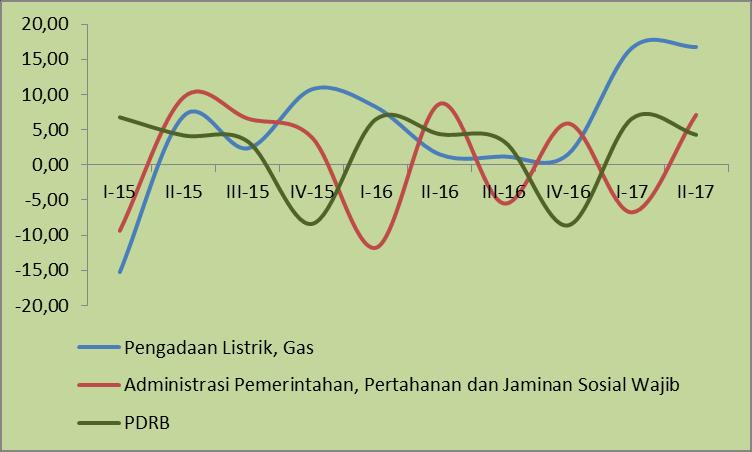 Struktur perekonomian Provinsi Lampung menurut lapangan usaha Triwulan II-2017 masih didominasi oleh tiga lapangan usaha utama yaitu: Pertanian, Kehutanan dan Perikanan (32,19 persen); Industri