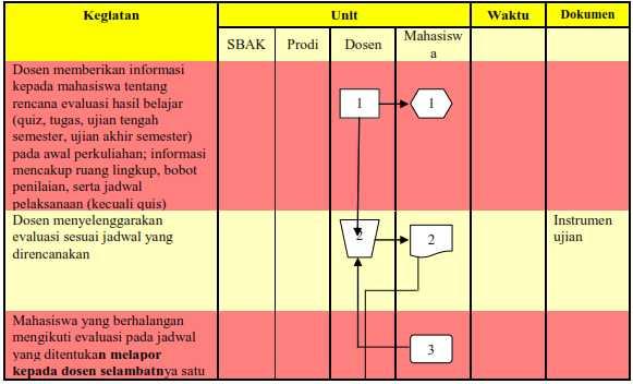 5. Dosen mengkonversikan nilai akhir mata kuliah dari angka ke bentuk huruf berpedoman kepada metode PAP (Penilaian Acuan Patokan) dalam Panduan Akademik Universitas Syiah Kuala sengan kategori