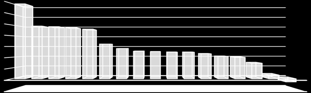 Grafik 1. Pertumbuhan Ekonomi menurut Lapangan Usaha (%) Triwulan II-2017 (y on y) 14.00 13.93 12.00 10.00 9.80 9.69 9.52 9.24 8.00 6.00 4.00 6.47 5.62 5.12 5.04 4.94 4.94 4.63 4.15 3.98 2.90 2.00 0.
