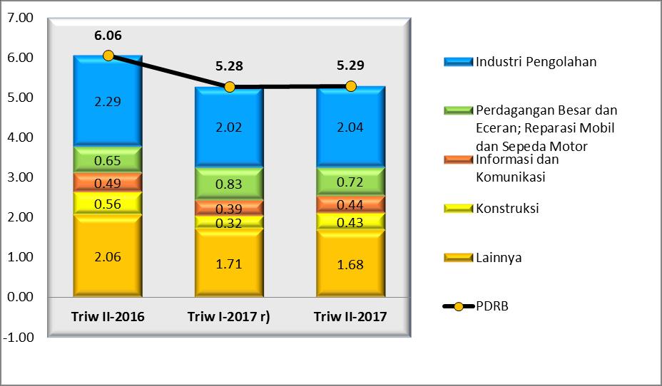 Struktur PDRB Jawa Barat menurut lapangan usaha atas dasar harga berlaku pada triwulan II-2017 tidak menunjukkan perubahan yang berarti.