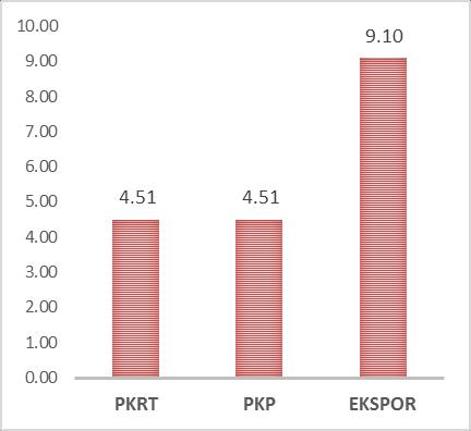 Perekonomian Jawa Barat pada Triwulan II-2017 bila dibandingkan dengan Triwulan I-2017 (q-to-q), yang digambarkan oleh PDRB atas dasar harga konstan 2010, mengalami pertumbuhan sebesar 4,01 persen.