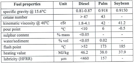 23 3. Penelitian N. Tippayawong, T. Wongsiriamnuay dan W. Jompakdee (2002) Penelitian ini bertujuan mengevaluasi unjuk kerja dan emisi dari diesel engine direct injection berbahan bakar vegetable oil.