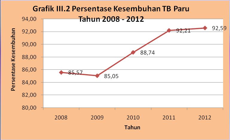 3.2. Penyakit Menular Langsung a. Tuberkulosis Indonesia merupakan negara dengan kasus TB paru terbesar ke-3 di dunia (menurut WHO). Pada tahun 2012 Angka Penemuan Kasus (CDR) sebesar 72,69%.
