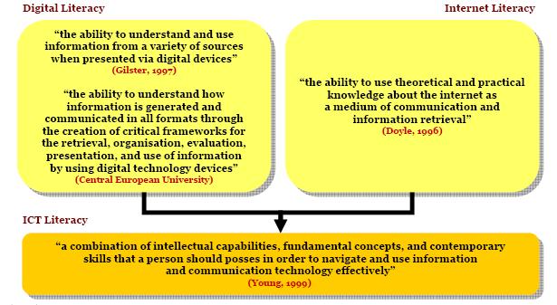 Lebih jauh lagi Indrajit (2005) menjelaskan bahwa ketika berkembang secara pesat, istilah internet literacy pun lahir dengan sendirinya, yaitu kemampuan untuk