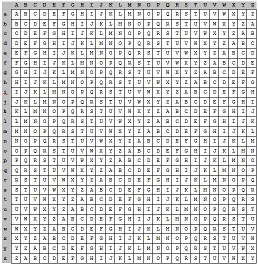 Gambar 1 : Contoh Tabula Recta Algoritma Kriptografi Vigenere Cipher Kolom paling kiri dari bujursangkar menyatakan huruf-huruf kunci, sedangkan baris paling atas menyatakan huruf-huruf plainteks.