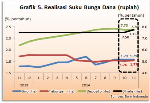 Selisih 2015-2014 Rata-rata Kisaran Rata-rata Kisaran Rata-rata Kisaran Rata-rata Kisaran (basis point) DANA A. Dalam Rupiah : 1. Cost of Funds 7.24% 5.14% - 9.34% 7.30% 5.28% - 9.31% 6.89% 4.79% - 9.