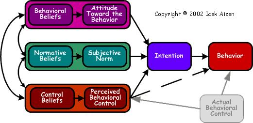 18 terlihat dalam gambar 2.1 berikut ini : Sumber: Ajzen,I.(2002). The theory of planned behavior. Organizational Behavior and Human Decision Processes, 50, p. 179-211 Gambar 2.