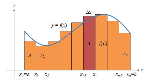 Lus di Bwh Kurv Penghitungn Lus dengn Pendektn Persegi Pnjng Untuk menentukn lus derh S yng dibtsi oleh: kurv kontinu y = f (x) 0, sumbu x, gris x =, x = b, lkukn: Bgi intervl [, b] menjdi n intervl