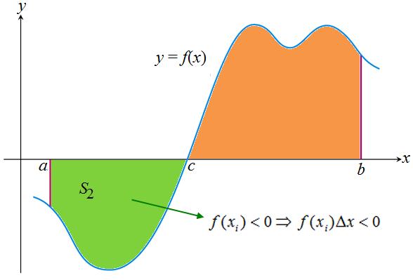 Integrl Tentu Integrl Tentu Konsep Jumlh Riemnn R n = n i=1 f (x i) x pd (2) dpt diperlus untuk derh yng d di bwh sumbu-x (S 2 ). Jumlh Riemnn pd S 2 negtif kren f (x i ) < 0.