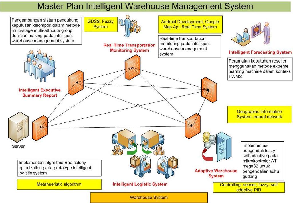 2 Gambar1.1.Arsitektur Intelligent Warehouse Management System (IWMS) Kelima subsistem IWMS mempunyai peranan yang di sesuai dengan fungsinya masing-masing.