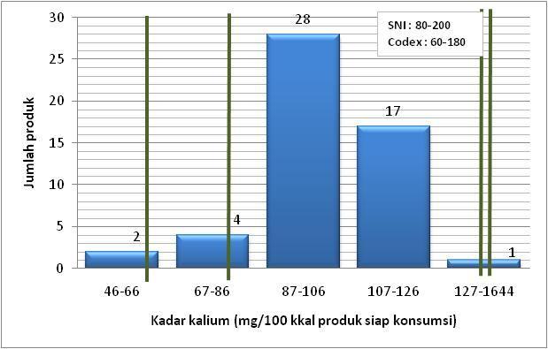 mg/100 kkal produk siap konsumsi. Profil kadar klorida formula bayi ditampilkan pada Gambar 41. Gambar 40. Sebaran nilai kadar kalium formula bayi (n = 52) Gambar 41.