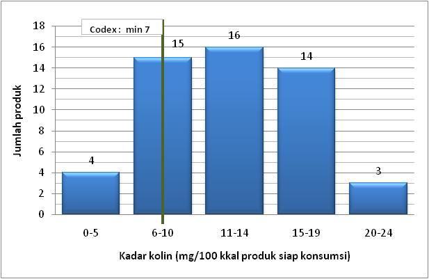 Gambar 74. Sebaran kadar kolin formula bayi (n = 52) 2. Mio inositol Data karakteristik mengenai kadar mio inositol diperoleh dari 52 produk formula bayi.