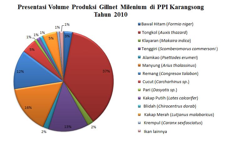 24 Tabel 8 Volume produksi gillnet millenium berdasarkan jenis ikan hasil tangkapan tahun 2010 Gillnet Millenium No Jenis ikan kg Presentase 1 Bawal Hitam (Formio niger) 284.
