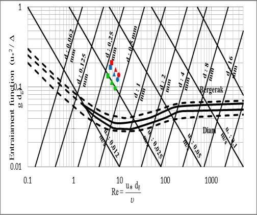 Selain itu diagram di atas memperlihatkan bahwa butiran sedimen dasar juga masuk ke dalam kriteria yang dikemukakan oleh Breusers dan Raudkivi.