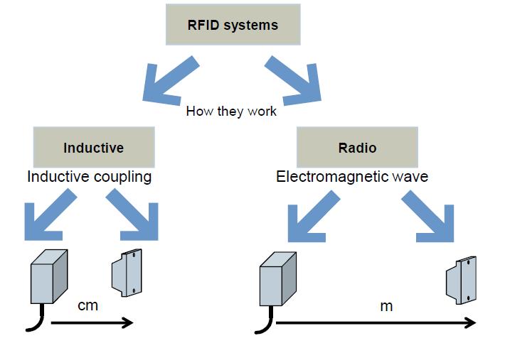 Cara Kerja RFID Sistem kinerja teknologi RFID