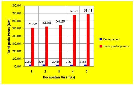 Hubungan kecepatan air dengan torsi pada poros Daya Roda Air Daya dapat dihitung dengan persamaan (11).