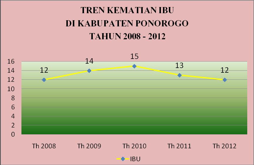 Profil Kesehatan Kabupaten Ponorogo Tahun 2012 Gambar 3.3. Perkembangan Kematian Ibu Melahirkan Di Kabupaten Ponorogo Tahun 2008-2012 B.