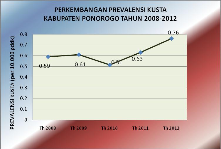 Profil Kesehatan Kabupaten Ponorogo Tahun 2012 Gambar 3.7. Perkembangan Prevalensi Kusta Di Kabupaten Ponorogo Tahun 2008-2012 e.