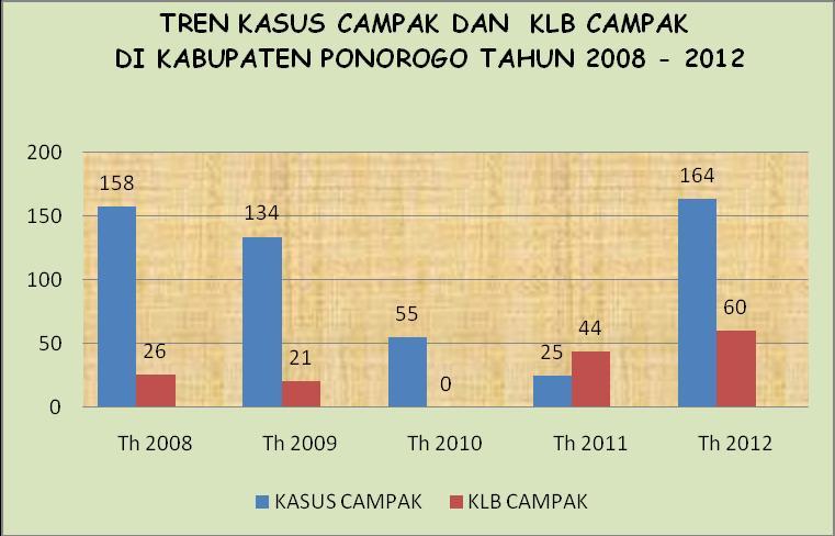Profil Kesehatan Kabupaten Ponorogo Tahun 2012 Gambar 3.10.