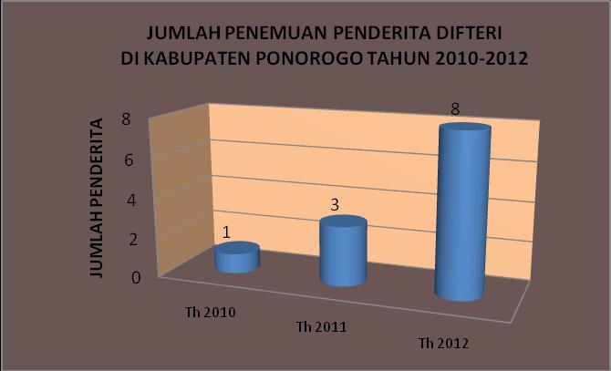 Profil Kesehatan Kabupaten Ponorogo Tahun 2012 Tahun 2011 sebanyak 3 penderita dan tahun 2010 ditemukan 1 penderita difteri.