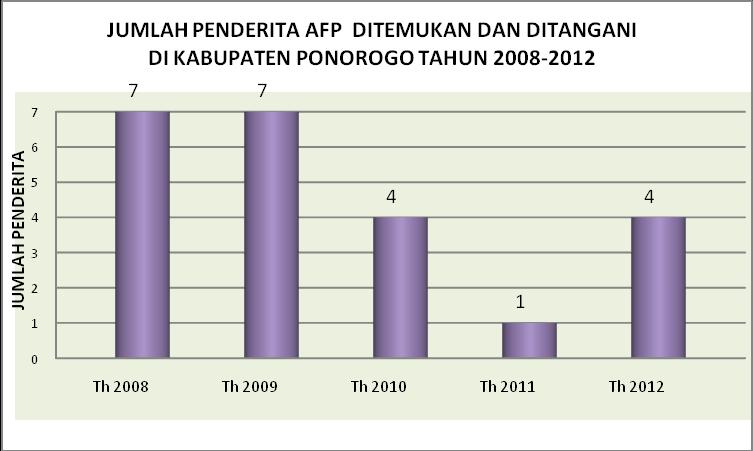 Profil Kesehatan Kabupaten Ponorogo Tahun 2012 Gambar 3.12. Penemuan kasus AFP Di Kabupaten Ponorogo Tahun 2008-2012 Perkiraan kasus AFP yang ada di masyarakat sebesar 2 orang per 100.
