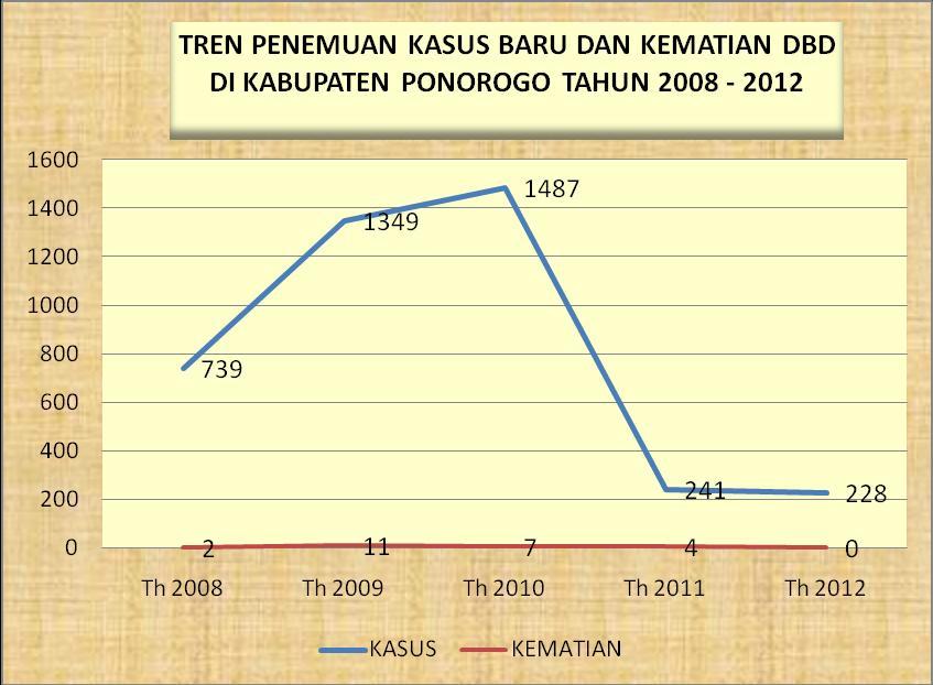 Profil Kesehatan Kabupaten Ponorogo Tahun 2012 Gambar 3.13.